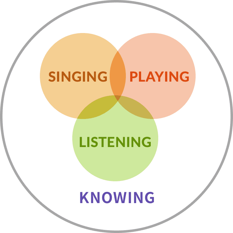 SINGING PLAYING LISTENING KNOWING